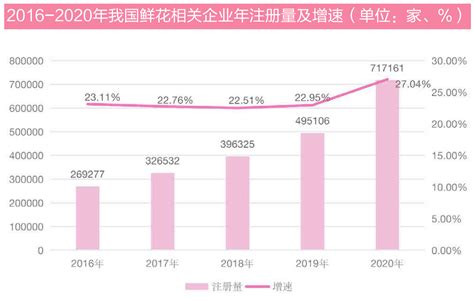 2022年中国鲜花电商市场趋势： “互联网+鲜花”模式将是鲜花电商未来发展的立足点__财经头条