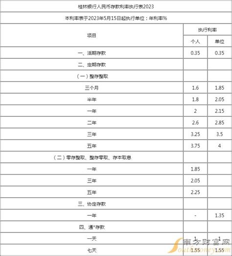 桂林银行定期存款利息2023年一览-定期存款利率 - 南方财富网