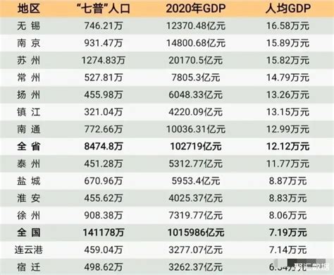 最新江苏13市人均GDP：苏州少于南京，泰州低于全省平均_江苏GDP_聚汇数据