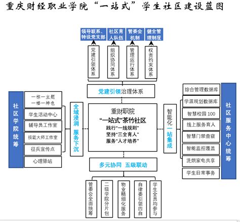 重庆财经职业学院全力推进“一站式”学生社区建设 - 现代高等职业技术教育网