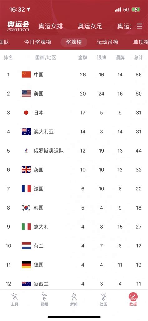 中国队已夺26枚金牌！追平里约奥运会金牌数|中国队|金牌|金牌数_新浪新闻
