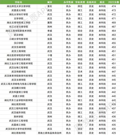 湖北有哪些大学排名一览表，湖北省大学的排名如何有哪些大学还不错
