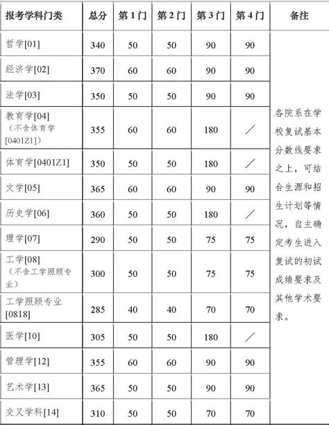 2020年北京大学考研复试分数线（4月14公布）_北京大学分数线_考研帮（kaoyan.com）