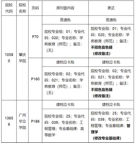 2023年广东普通高等学校专升本招生专业目录及考试要求更正公告(二)公布