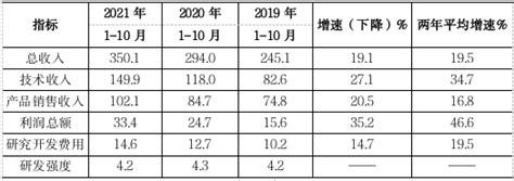 2021年1-4月丰台园重点技术领域经济发展情况简析-北京市丰台区人民政府网站
