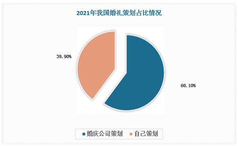 2021年中国婚庆行业市场现状及竞争格局分析，一站式婚礼是未来主流趋势「图」_华经情报网_华经产业研究院
