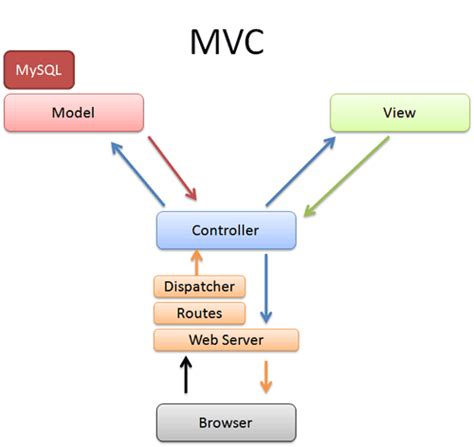 MVC模式理解——当年给我一个browser多好