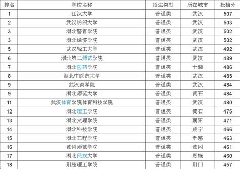 武汉二本大学排名及分数线，武汉最好二本大学有哪些？