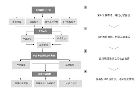 品牌管理流程图 - 张国祥管理文章 - 张国祥老师