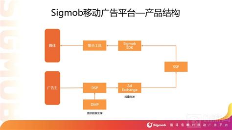Sigmob移动广告平台变现服务4大升级，助力开发者收益最大化！ - 知乎