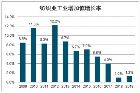 2017年中国纺织行业现状分析