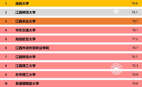 江西大学排名顺序（2023江西省人气最高的大学排行榜）_斜杠青年工作室