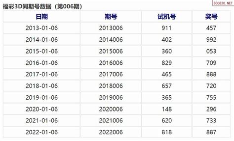 006期福彩3d历史同期数据图表_天齐网