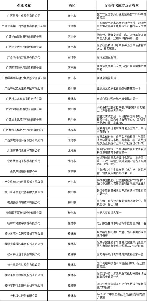 刚刚，2021广西民营企业100强榜单出炉！桂林十家上榜-楼市头条-桂房网
