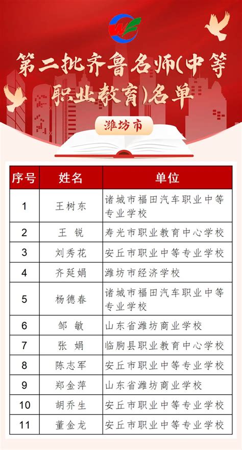 第一批齐鲁名师中职入围名单公示 2023潍坊市技工教育优秀教师名单-安森招生网