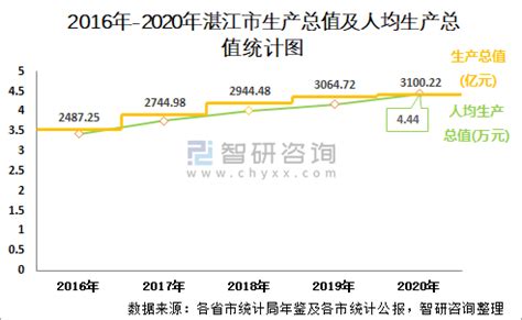 2014-2018年湛江市地区生产总值及产业结构分析_地区宏观数据频道-华经情报网