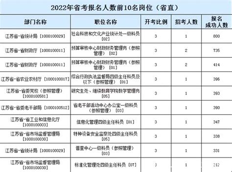 2020江苏公务员考试：94968人报名 583个职位无人报考_手机凤凰网