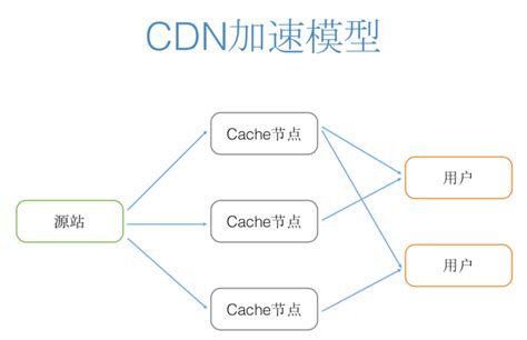 服务器搭建cdn加速为什么登录不了(直接搭建cdn服务器)-茶猫云
