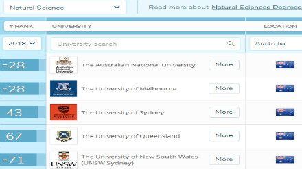 2018QS澳洲大学专业排名 自然科学专业