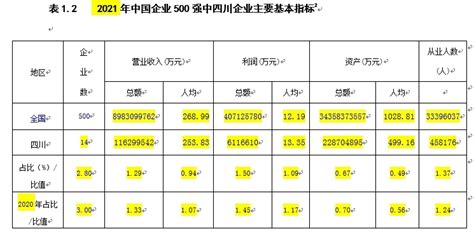 盘点：四川地区500强企业（2022）-排行榜-中商情报网
