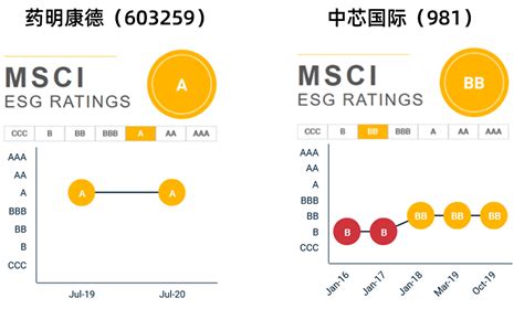 认识MSCI ESG评级，成为ESG领导者 | ESG特辑-北京商道纵横信息科技有限责任公司