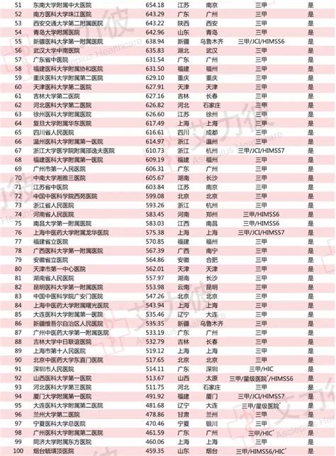 中国最佳医院100强排名大变动 - 知乎