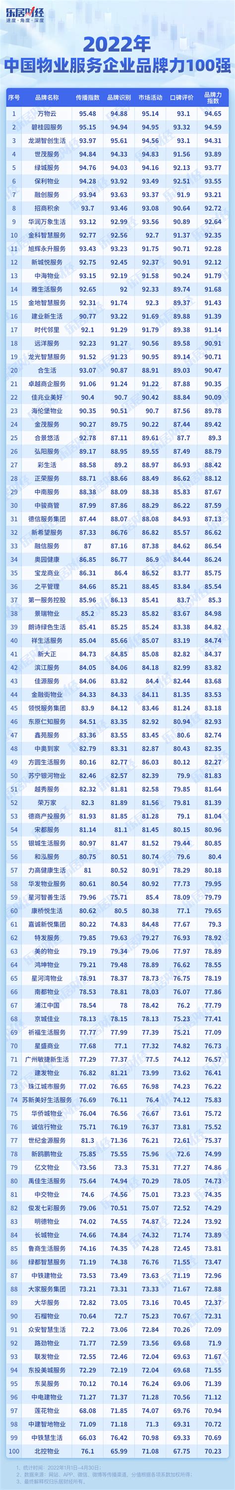 中国物业公司排名前十，中国物业排名排行