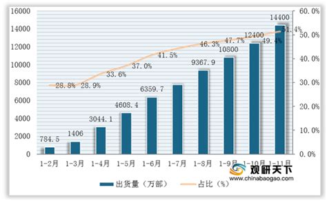 【独家发布】2020年中国智能手机行业市场现状及发展前景分析 5G建设推动5G手机市场发展 - 行业分析报告 - 经管之家(原人大经济论坛)