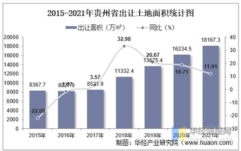 2015-2021年贵州省土地出让情况、成交价款以及溢价率统计分析_财富号_东方财富网