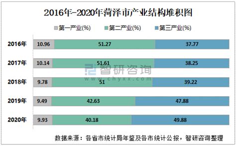 2021年菏泽市城市建设状况公报：菏泽市城区人口98.3万人，同比增长7.54%_智研咨询
