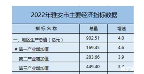 2022年雅安市GDP902.51亿元，比上年增长4.0%_雅安GDP_聚汇数据