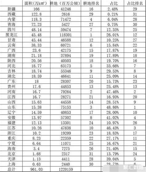 各省耕地面积排名，耕地面积最大的是黑龙江_中国数据_聚汇数据