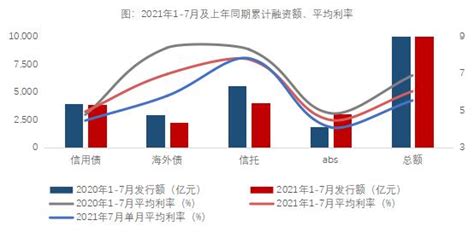 融资利率：累计平均利率同比下降，房企融资成本压力缓解_房产资讯-北京房天下