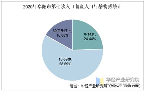 2021年阜阳市城市建设状况公报：阜阳市城区人口98.3万人，同比增长2.82%_智研咨询