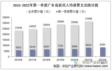 2016-2022年第一季度广东省居民人均可支配收入和消费支出情况统计_华经情报网_华经产业研究院