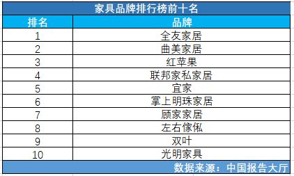中国前十名家具排行榜_家具排行榜前十名(2)_中国排行网
