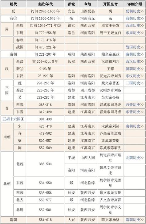 中国古代史时间轴详细,古代史框架图,代顺序_大山谷图库