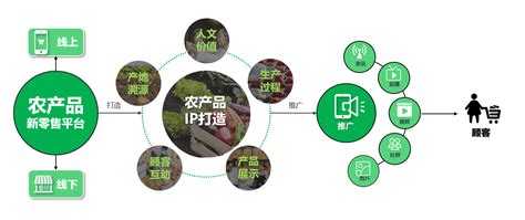 助力农业产业数字化产品品牌化，京东农场牵头开启县域农业经济发展新路径 - 计世网