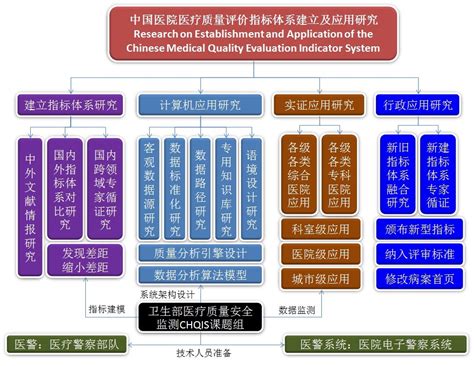 中国医院医疗质量评价指标体系建立及应用研究_360百科