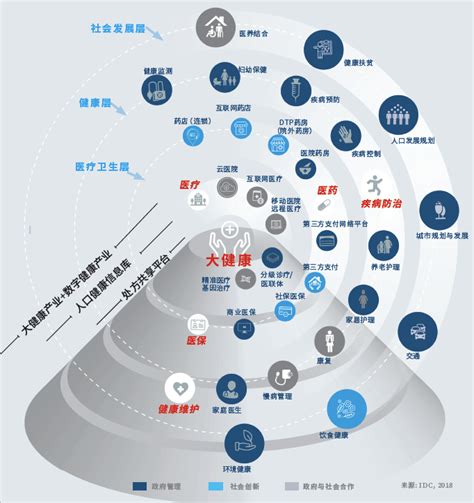 IDC：八大战略构建中国特色创新型医疗健康服务体系-HIT专家网