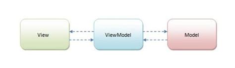 MVC、MVVM框架 - jessicaland - 博客园