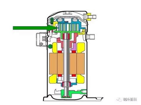 涡旋压缩机结构、工作过程及主要特点