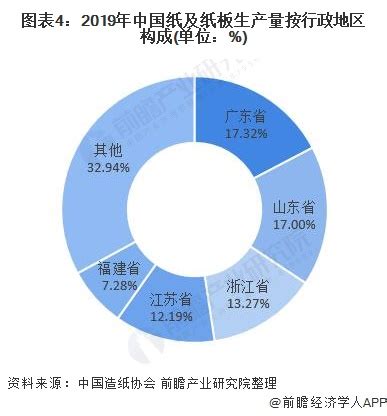 2020年中国造纸行业市场规模及竞争格局分析 玖龙纸业地位稳固_行业研究报告 - 前瞻网
