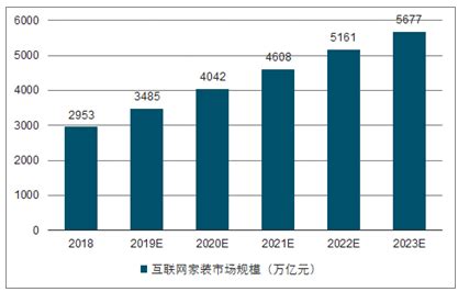 中国互联网家装行业发展前景 市场规模快速发展_研究报告 - 前瞻产业研究院