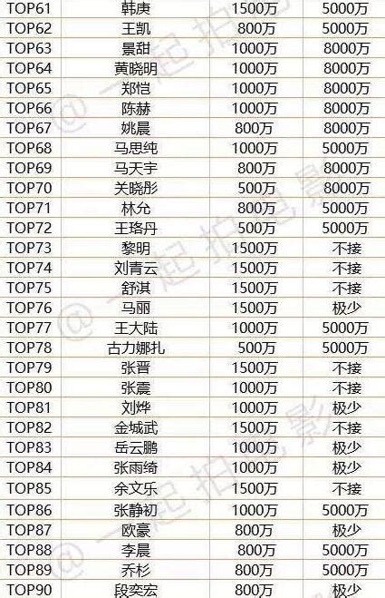 中国演员片酬排行TOP100名单，前十无女星成龙排第一_大江在线