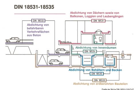 Abdichtungsarbeiten u. Konstruktionsdetails im Sinne der DIN 18531 ...