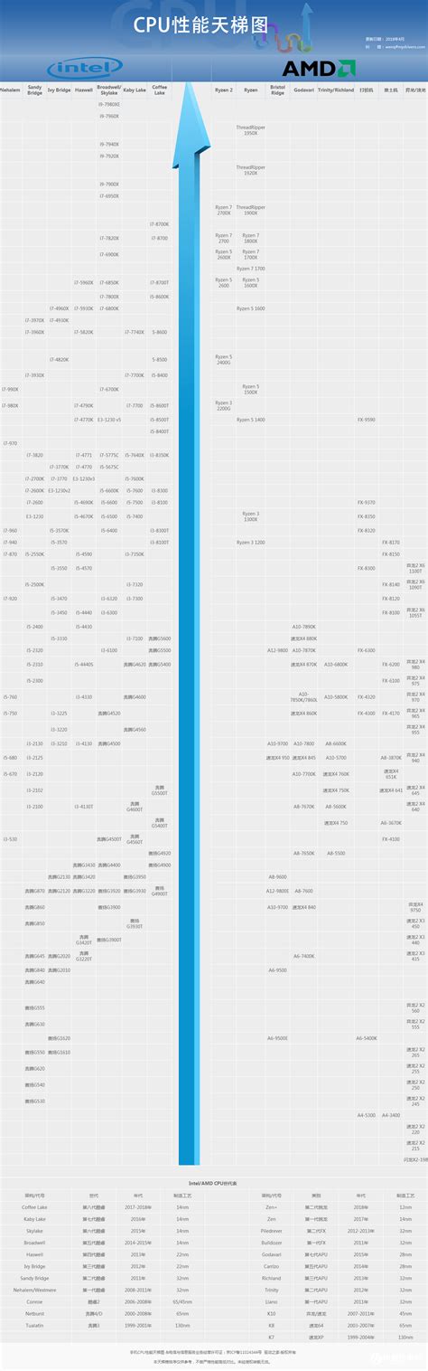 CPU天梯图2020(intel和AMD CPU性能排行) 2020年3月CPU天梯图_装机100