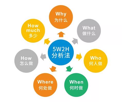 5W 1H分析法是什么？如何运用到实际工作中？ - 知乎
