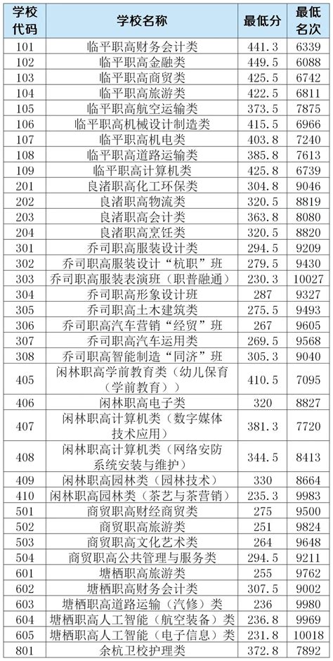 2021年余杭区、临平区各类高中招生第一、二批次录取分数线及名次公布_杭州学而思1对1