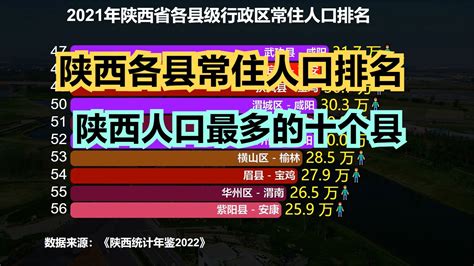 2021年陕西109个县市区常住人口排名，超百万的有6个，全都在西安_新浪新闻